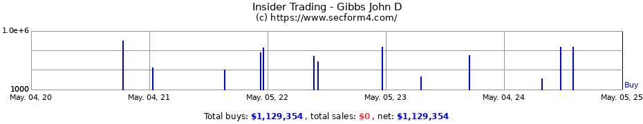 Insider Trading Transactions for Gibbs John D