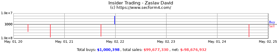 Insider Trading Transactions for Zaslav David