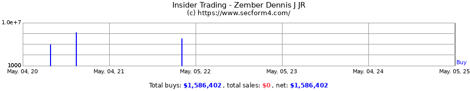 Insider Trading Transactions for Zember Dennis J JR