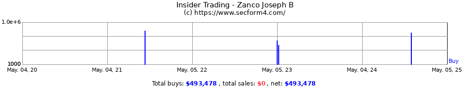 Insider Trading Transactions for Zanco Joseph B