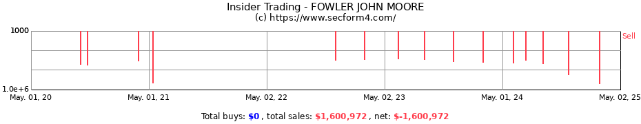 Insider Trading Transactions for FOWLER JOHN MOORE