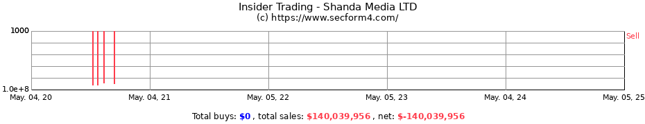 Insider Trading Transactions for Shanda Media LTD