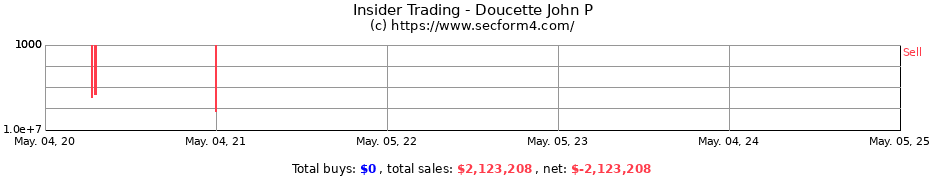 Insider Trading Transactions for Doucette John P