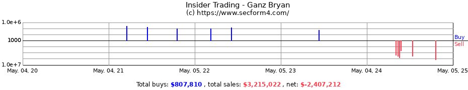 Insider Trading Transactions for Ganz Bryan