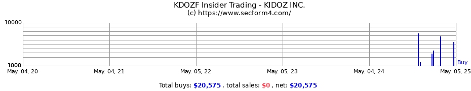 Insider Trading Transactions for KIDOZ INC.