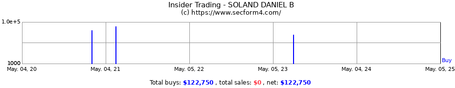 Insider Trading Transactions for SOLAND DANIEL B