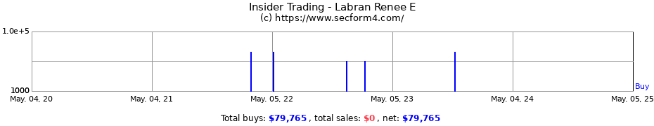 Insider Trading Transactions for Labran Renee E