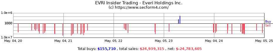Insider Trading Transactions for Everi Holdings Inc.