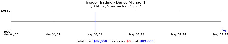 Insider Trading Transactions for Dance Michael T