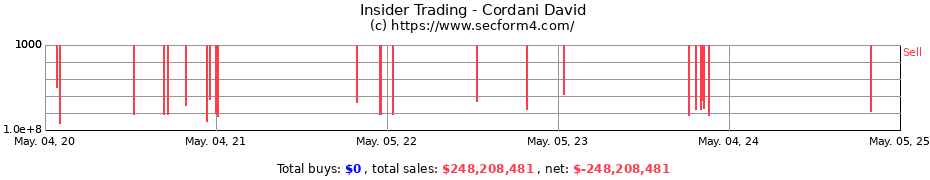 Insider Trading Transactions for Cordani David