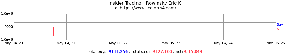 Insider Trading Transactions for Rowinsky Eric K