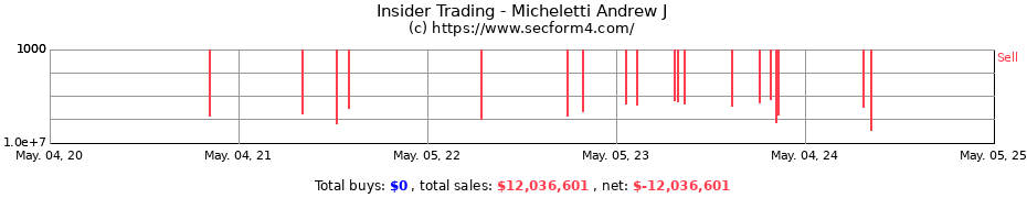 Insider Trading Transactions for Micheletti Andrew J