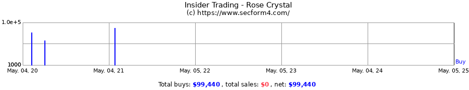 Insider Trading Transactions for Rose Crystal