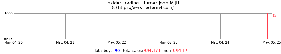 Insider Trading Transactions for Turner John M JR