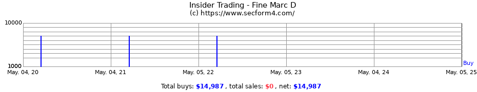 Insider Trading Transactions for Fine Marc D