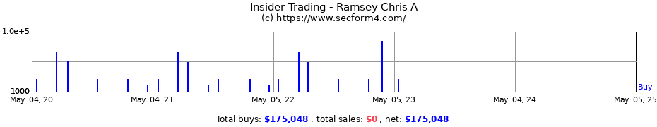 Insider Trading Transactions for Ramsey Chris A