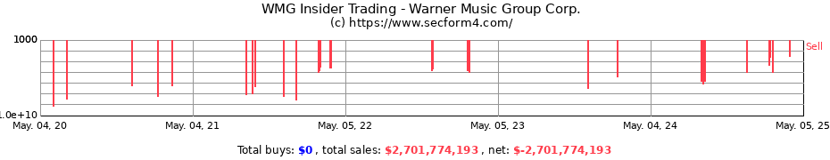 Insider Trading Transactions for Warner Music Group Corp.