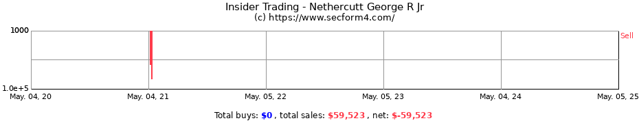 Insider Trading Transactions for Nethercutt George R Jr