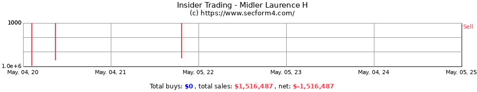 Insider Trading Transactions for Midler Laurence H