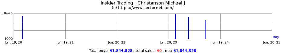 Insider Trading Transactions for Christenson Michael J