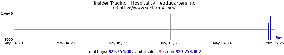 Insider Trading Transactions for Hospitality Headquarters Inc