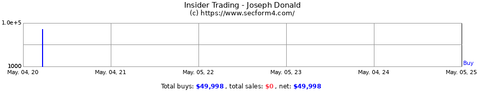 Insider Trading Transactions for Joseph Donald