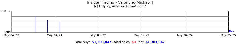 Insider Trading Transactions for Valentino Michael J