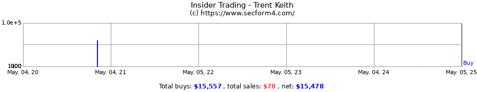 Insider Trading Transactions for Trent Keith