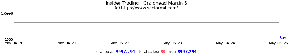 Insider Trading Transactions for Craighead Martin S