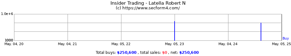 Insider Trading Transactions for Latella Robert N