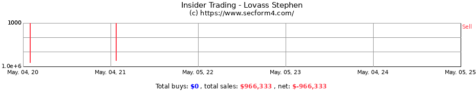 Insider Trading Transactions for Lovass Stephen