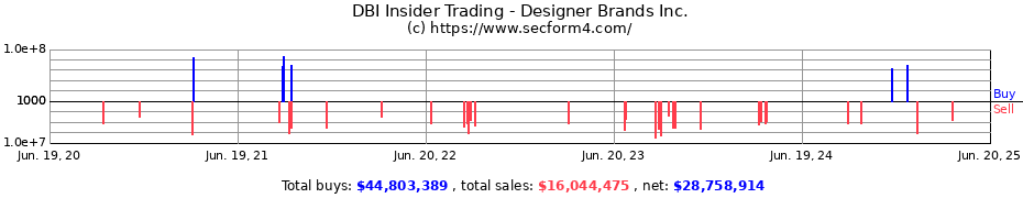 Insider Trading Transactions for Designer Brands Inc.