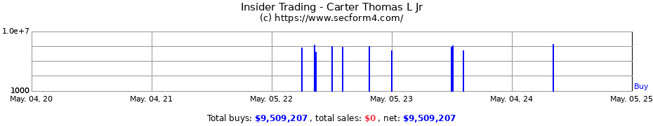 Insider Trading Transactions for Carter Thomas L Jr