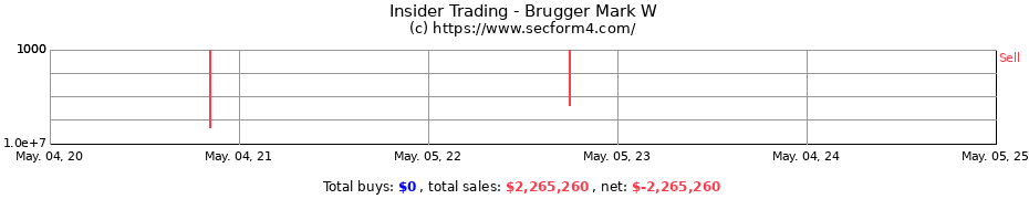 Insider Trading Transactions for Brugger Mark W