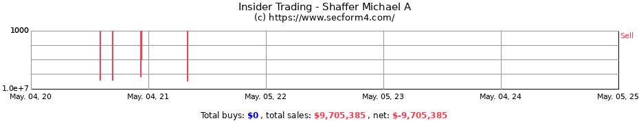 Insider Trading Transactions for Shaffer Michael A