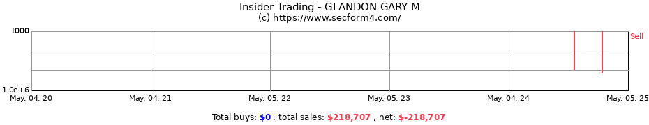 Insider Trading Transactions for GLANDON GARY M