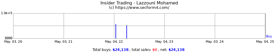 Insider Trading Transactions for Lazzouni Mohamed