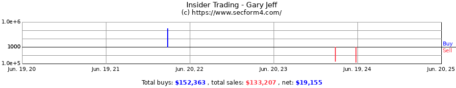 Insider Trading Transactions for Gary Jeff