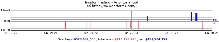 Insider Trading Transactions for Ariel Emanuel