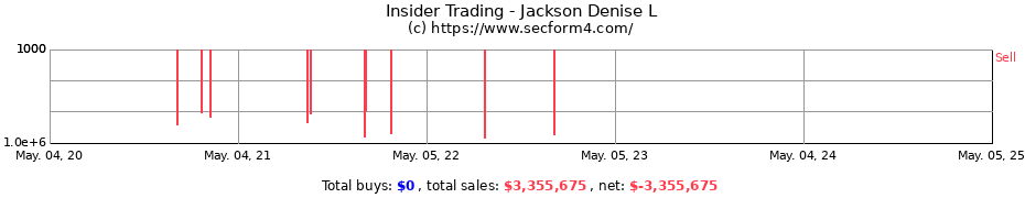 Insider Trading Transactions for Jackson Denise L