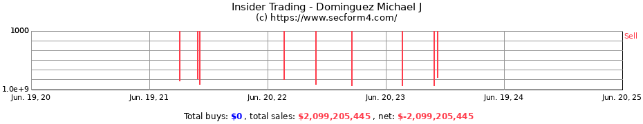 Insider Trading Transactions for Dominguez Michael J