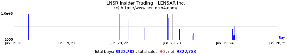 Insider Trading Transactions for LENSAR Inc.