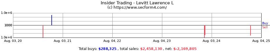 Insider Trading Transactions for Levitt Lawrence L