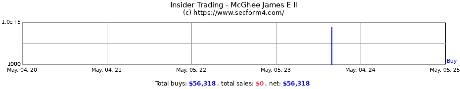 Insider Trading Transactions for McGhee James E II