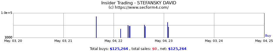 Insider Trading Transactions for STEFANSKY DAVID