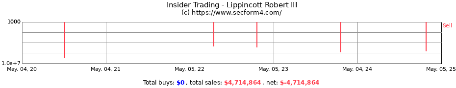 Insider Trading Transactions for Lippincott Robert III