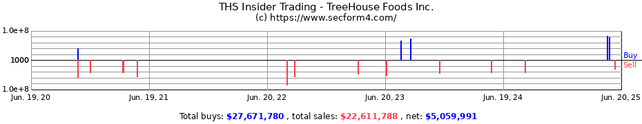 Insider Trading Transactions for TreeHouse Foods Inc.