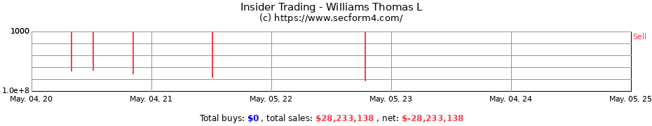 Insider Trading Transactions for Williams Thomas L
