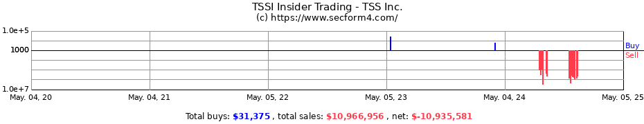 Insider Trading Transactions for TSS Inc.