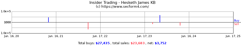 Insider Trading Transactions for Hesketh James KB